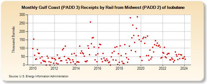Gulf Coast (PADD 3) Receipts by Rail from Midwest (PADD 2) of Isobutane (Thousand Barrels)