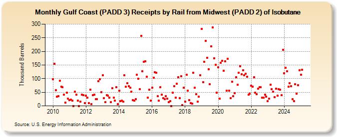 Gulf Coast (PADD 3) Receipts by Rail from Midwest (PADD 2) of Isobutane (Thousand Barrels)