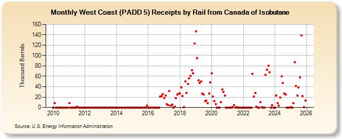 West Coast (PADD 5) Receipts by Rail from Canada of Isobutane (Thousand Barrels)