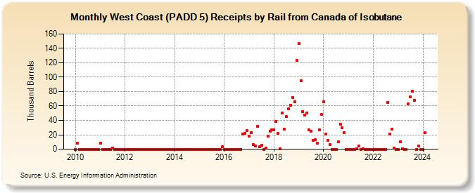 West Coast (PADD 5) Receipts by Rail from Canada of Isobutane (Thousand Barrels)