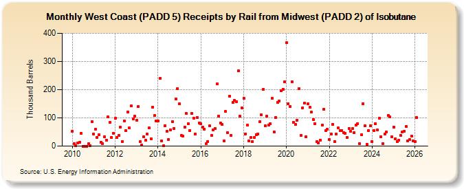 West Coast (PADD 5) Receipts by Rail from Midwest (PADD 2) of Isobutane (Thousand Barrels)