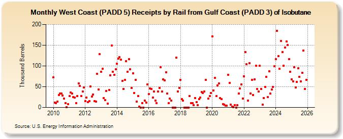 West Coast (PADD 5) Receipts by Rail from Gulf Coast (PADD 3) of Isobutane (Thousand Barrels)