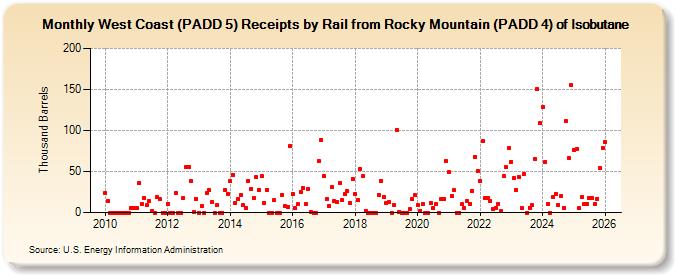 West Coast (PADD 5) Receipts by Rail from Rocky Mountain (PADD 4) of Isobutane (Thousand Barrels)