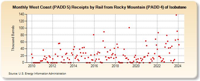 West Coast (PADD 5) Receipts by Rail from Rocky Mountain (PADD 4) of Isobutane (Thousand Barrels)