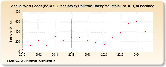 West Coast (PADD 5) Receipts by Rail from Rocky Mountain (PADD 4) of Isobutane (Thousand Barrels)