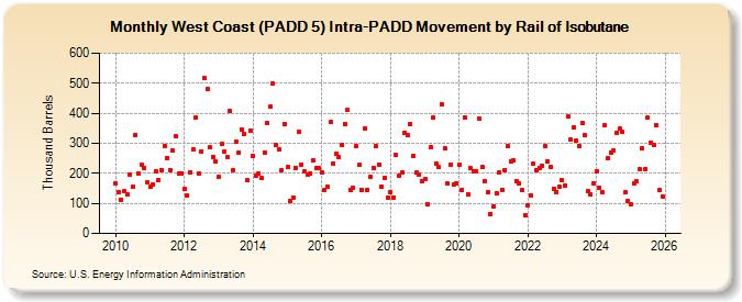 West Coast (PADD 5) Intra-PADD Movement by Rail of Isobutane (Thousand Barrels)