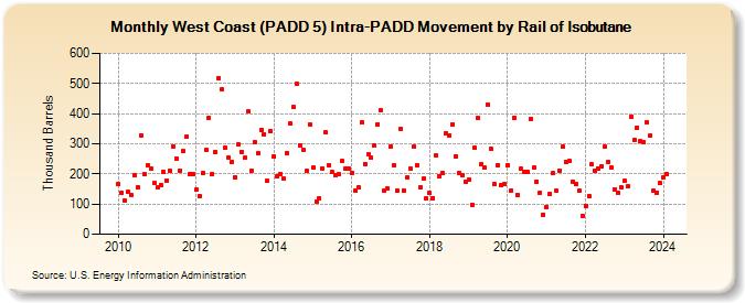 West Coast (PADD 5) Intra-PADD Movement by Rail of Isobutane (Thousand Barrels)