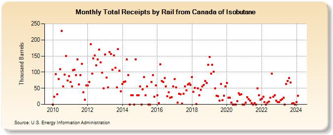 Total Receipts by Rail from Canada of Isobutane (Thousand Barrels)