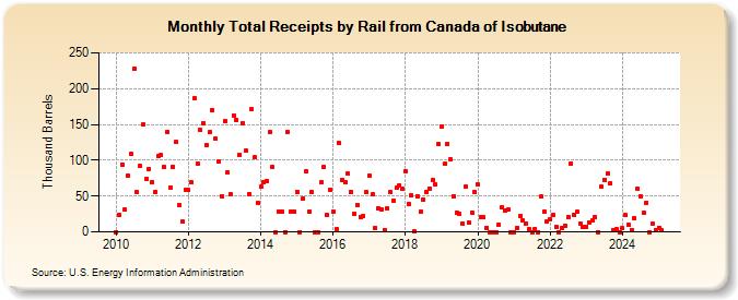 Total Receipts by Rail from Canada of Isobutane (Thousand Barrels)