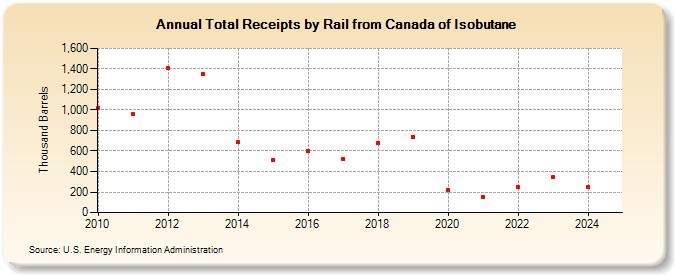 Total Receipts by Rail from Canada of Isobutane (Thousand Barrels)