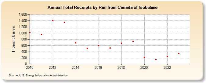 Total Receipts by Rail from Canada of Isobutane (Thousand Barrels)