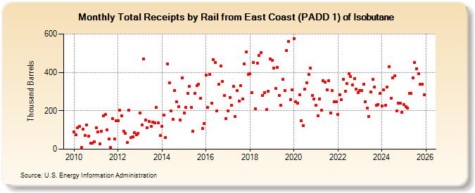 Total Receipts by Rail from East Coast (PADD 1) of Isobutane (Thousand Barrels)