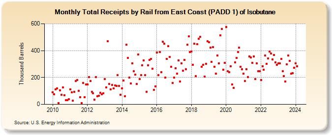 Total Receipts by Rail from East Coast (PADD 1) of Isobutane (Thousand Barrels)