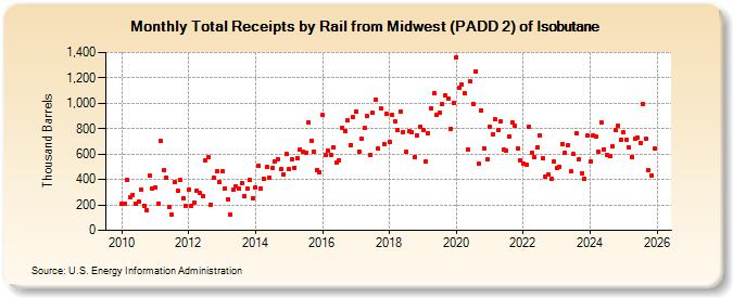 Total Receipts by Rail from Midwest (PADD 2) of Isobutane (Thousand Barrels)