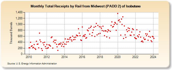 Total Receipts by Rail from Midwest (PADD 2) of Isobutane (Thousand Barrels)