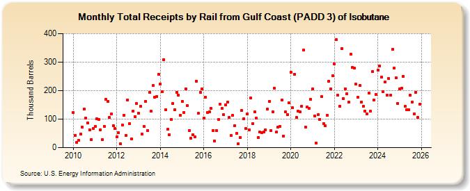 Total Receipts by Rail from Gulf Coast (PADD 3) of Isobutane (Thousand Barrels)