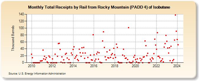 Total Receipts by Rail from Rocky Mountain (PADD 4) of Isobutane (Thousand Barrels)