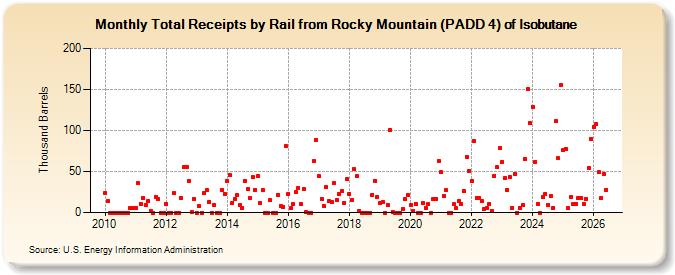 Total Receipts by Rail from Rocky Mountain (PADD 4) of Isobutane (Thousand Barrels)