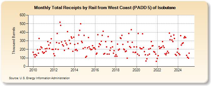 Total Receipts by Rail from West Coast (PADD 5) of Isobutane (Thousand Barrels)