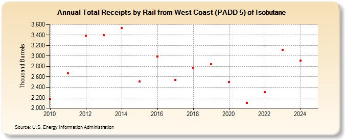 Total Receipts by Rail from West Coast (PADD 5) of Isobutane (Thousand Barrels)