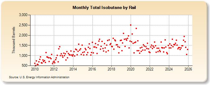 Total Isobutane by Rail (Thousand Barrels)