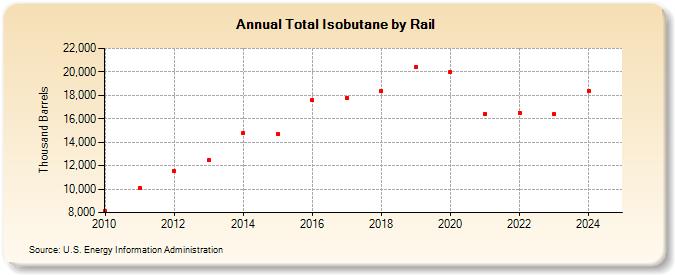 Total Isobutane by Rail (Thousand Barrels)