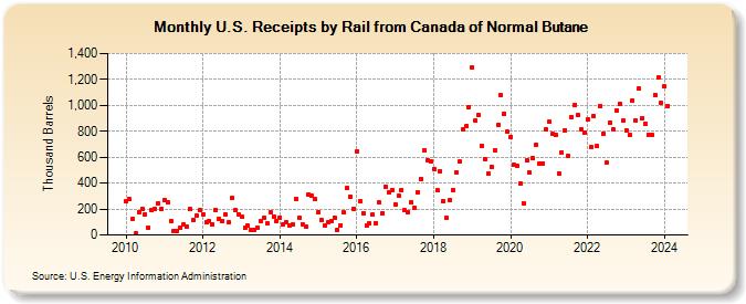 U.S. Receipts by Rail from Canada of Normal Butane (Thousand Barrels)