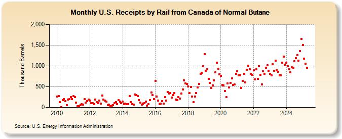 U.S. Receipts by Rail from Canada of Normal Butane (Thousand Barrels)