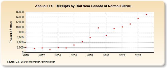 U.S. Receipts by Rail from Canada of Normal Butane (Thousand Barrels)