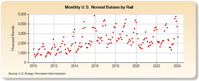 U.S. Normal Butane by Rail (Thousand Barrels)