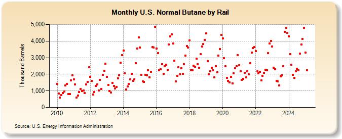 U.S. Normal Butane by Rail (Thousand Barrels)