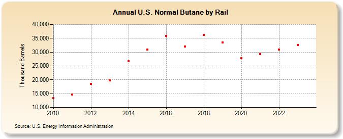 U.S. Normal Butane by Rail (Thousand Barrels)