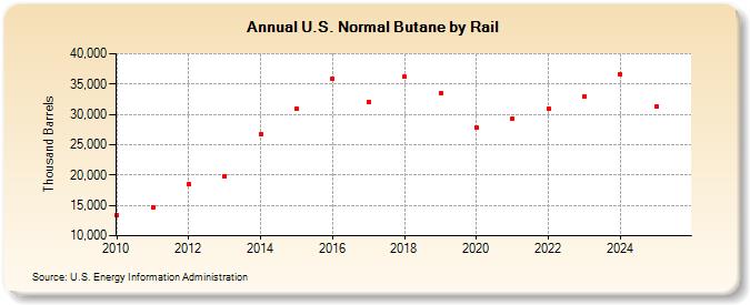 U.S. Normal Butane by Rail (Thousand Barrels)