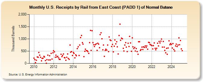 U.S. Receipts by Rail from East Coast (PADD 1) of Normal Butane (Thousand Barrels)