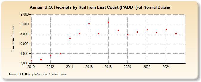 U.S. Receipts by Rail from East Coast (PADD 1) of Normal Butane (Thousand Barrels)