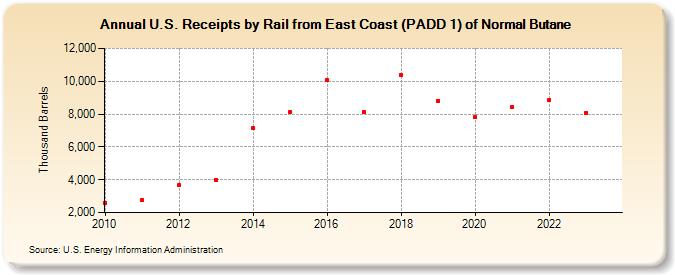U.S. Receipts by Rail from East Coast (PADD 1) of Normal Butane (Thousand Barrels)