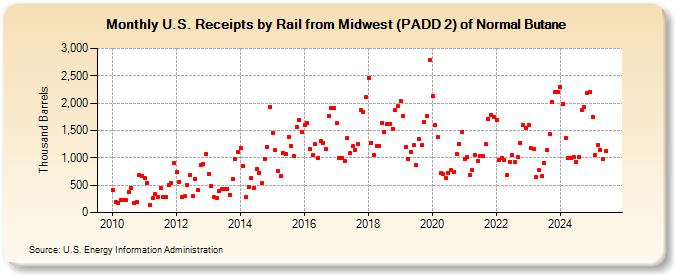 U.S. Receipts by Rail from Midwest (PADD 2) of Normal Butane (Thousand Barrels)