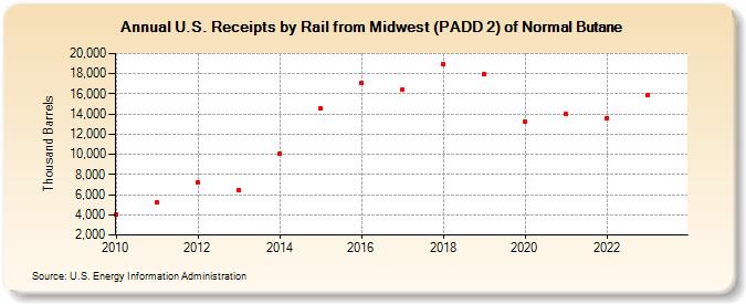 U.S. Receipts by Rail from Midwest (PADD 2) of Normal Butane (Thousand Barrels)