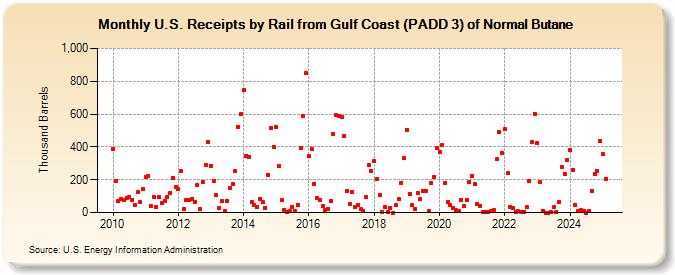 U.S. Receipts by Rail from Gulf Coast (PADD 3) of Normal Butane (Thousand Barrels)