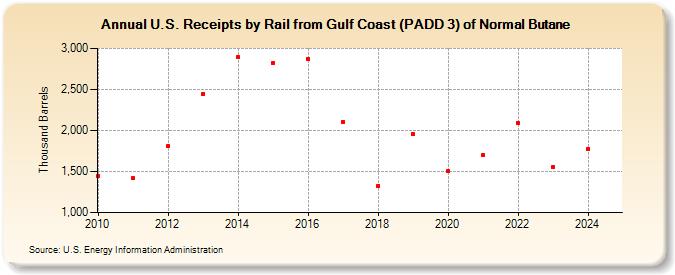 U.S. Receipts by Rail from Gulf Coast (PADD 3) of Normal Butane (Thousand Barrels)