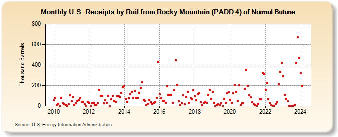 U.S. Receipts by Rail from Rocky Mountain (PADD 4) of Normal Butane (Thousand Barrels)