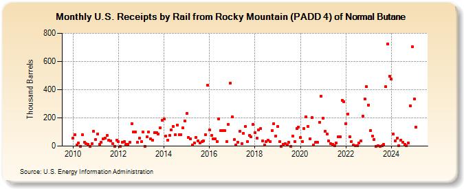 U.S. Receipts by Rail from Rocky Mountain (PADD 4) of Normal Butane (Thousand Barrels)