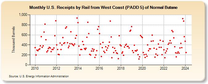 U.S. Receipts by Rail from West Coast (PADD 5) of Normal Butane (Thousand Barrels)