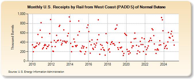 U.S. Receipts by Rail from West Coast (PADD 5) of Normal Butane (Thousand Barrels)