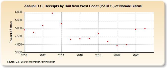 U.S. Receipts by Rail from West Coast (PADD 5) of Normal Butane (Thousand Barrels)