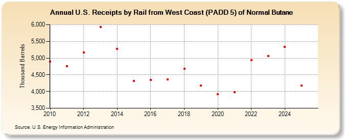 U.S. Receipts by Rail from West Coast (PADD 5) of Normal Butane (Thousand Barrels)