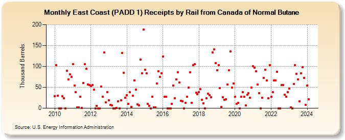 East Coast (PADD 1) Receipts by Rail from Canada of Normal Butane (Thousand Barrels)