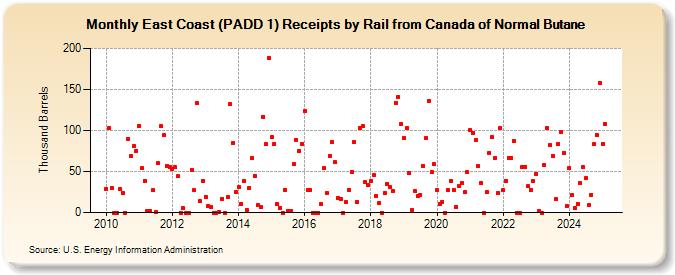 East Coast (PADD 1) Receipts by Rail from Canada of Normal Butane (Thousand Barrels)