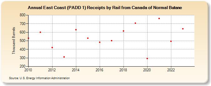East Coast (PADD 1) Receipts by Rail from Canada of Normal Butane (Thousand Barrels)