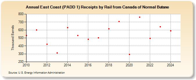 East Coast (PADD 1) Receipts by Rail from Canada of Normal Butane (Thousand Barrels)